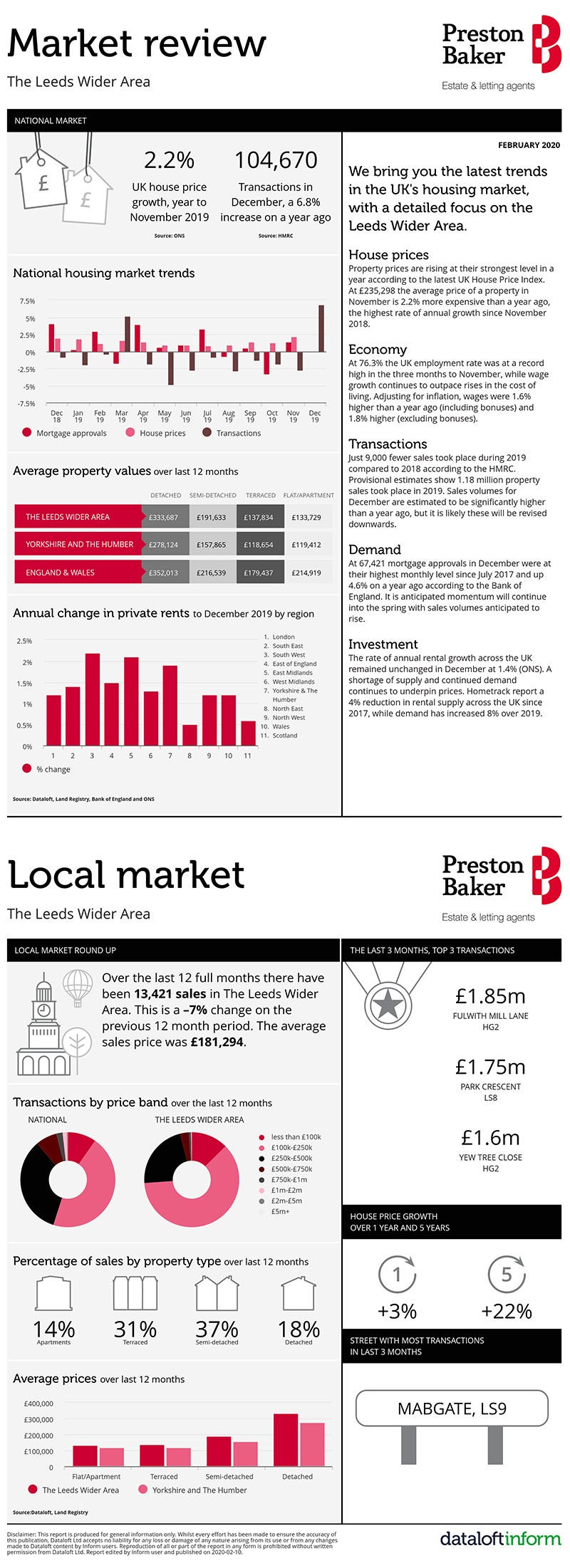 Housing Market Update for Leeds