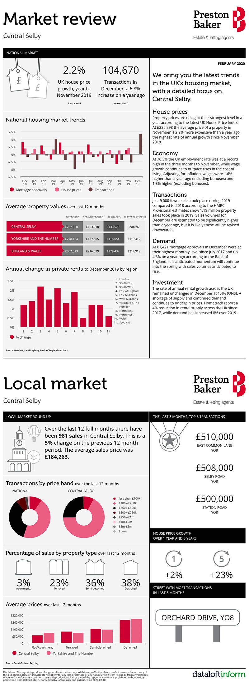 Housing Market Update for Selby